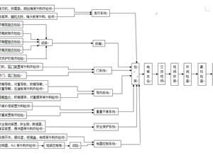 电梯制造安装工艺流程图